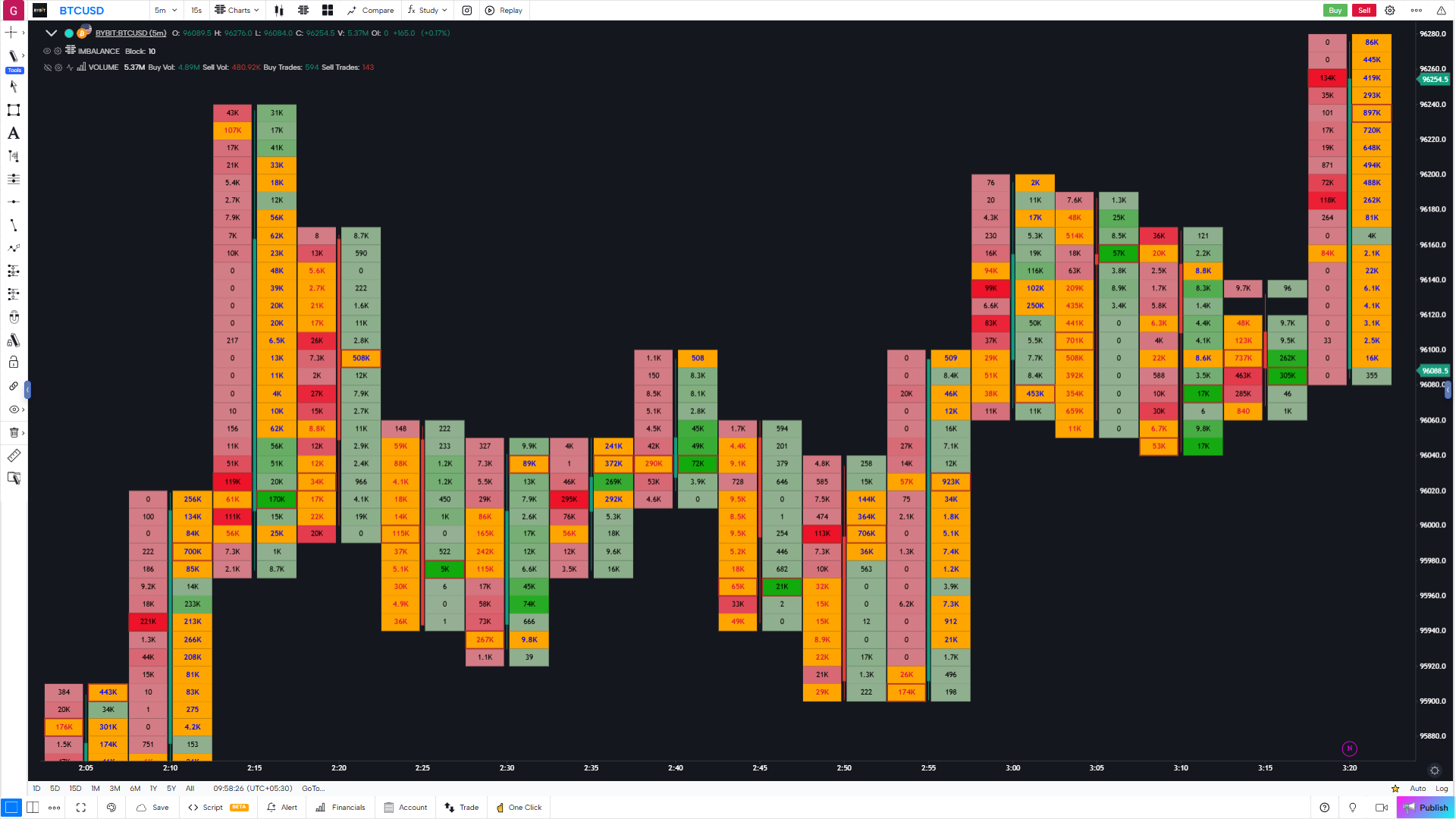 GoCharting imbalance chart