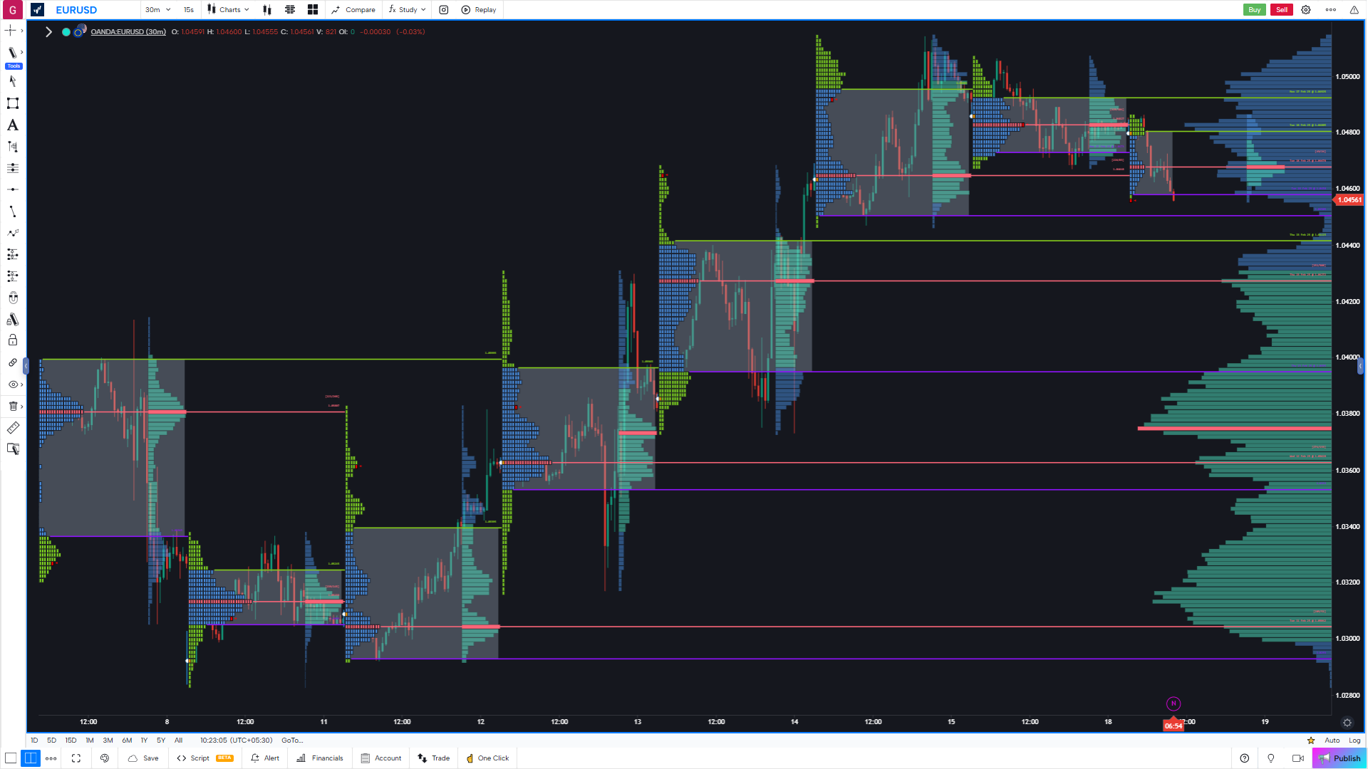 GoCharting market profile aka TPO