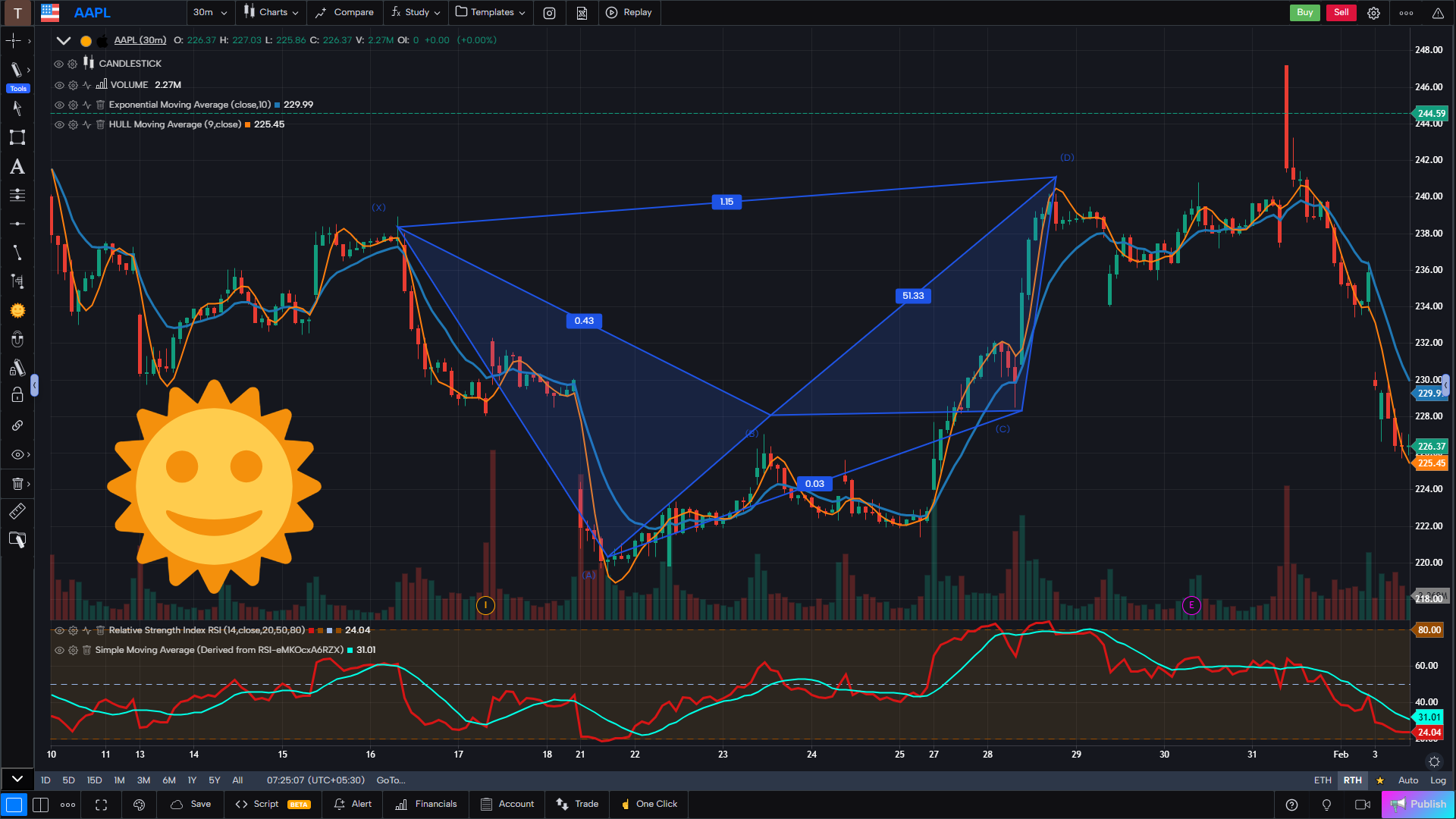 GoCharting indicators and drawings